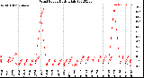 Milwaukee Weather Wind Speed<br>Daily High