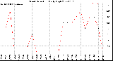 Milwaukee Weather Wind Direction<br>Daily High