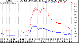 Milwaukee Weather Outdoor Temp / Dew Point<br>by Minute<br>(24 Hours) (Alternate)