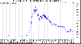 Milwaukee Weather Dew Point<br>by Minute<br>(24 Hours) (Alternate)