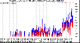 Milwaukee Weather Wind Speed/Gusts<br>by Minute<br>(24 Hours) (Alternate)