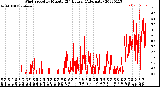 Milwaukee Weather Wind Speed<br>by Minute<br>(24 Hours) (Alternate)