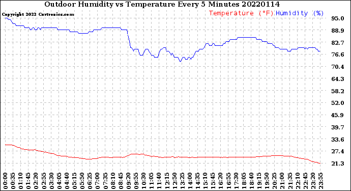 Milwaukee Weather Outdoor Humidity<br>vs Temperature<br>Every 5 Minutes