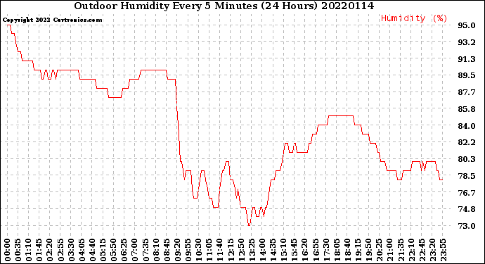 Milwaukee Weather Outdoor Humidity<br>Every 5 Minutes<br>(24 Hours)