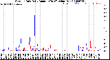 Milwaukee Weather Outdoor Rain<br>Daily Amount<br>(Past/Previous Year)