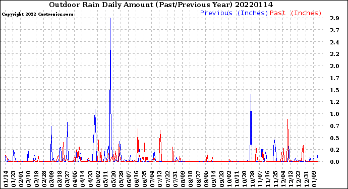 Milwaukee Weather Outdoor Rain<br>Daily Amount<br>(Past/Previous Year)