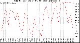 Milwaukee Weather Solar Radiation<br>Avg per Day W/m2/minute