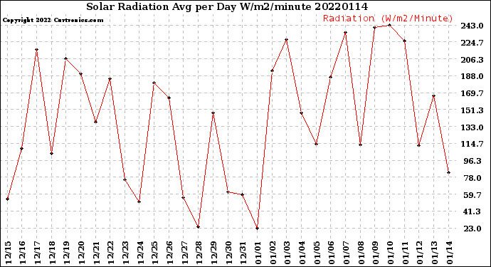 Milwaukee Weather Solar Radiation<br>Avg per Day W/m2/minute