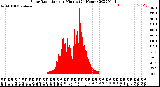 Milwaukee Weather Solar Radiation<br>per Minute<br>(24 Hours)