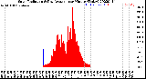 Milwaukee Weather Solar Radiation<br>& Day Average<br>per Minute<br>(Today)