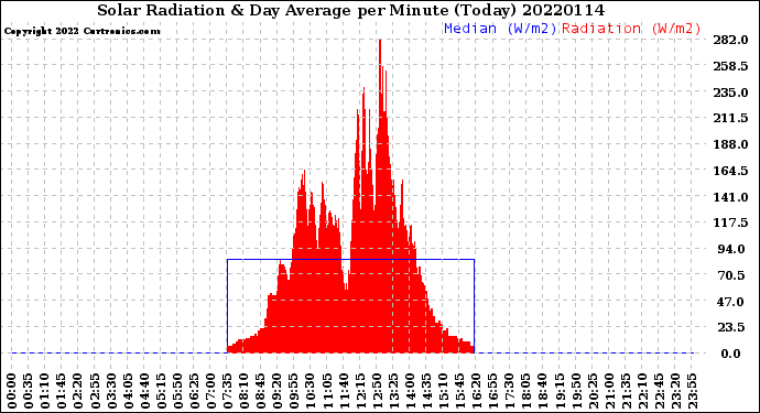 Milwaukee Weather Solar Radiation<br>& Day Average<br>per Minute<br>(Today)