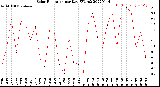 Milwaukee Weather Solar Radiation<br>per Day KW/m2