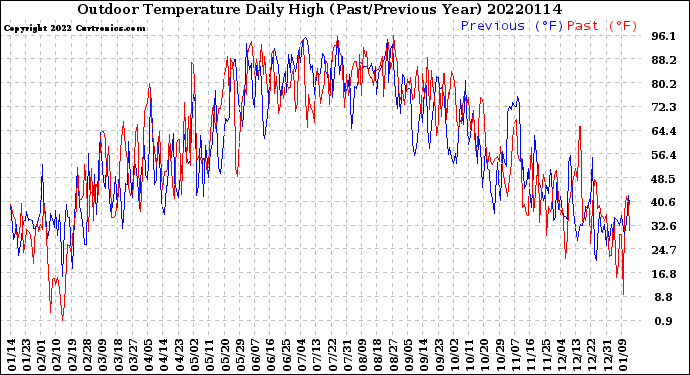 Milwaukee Weather Outdoor Temperature<br>Daily High<br>(Past/Previous Year)