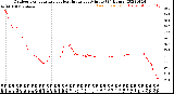 Milwaukee Weather Outdoor Temperature<br>vs Heat Index<br>per Minute<br>(24 Hours)