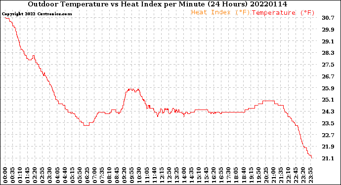 Milwaukee Weather Outdoor Temperature<br>vs Heat Index<br>per Minute<br>(24 Hours)