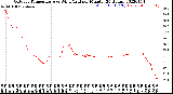 Milwaukee Weather Outdoor Temperature<br>vs Wind Chill<br>per Minute<br>(24 Hours)