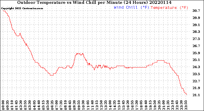 Milwaukee Weather Outdoor Temperature<br>vs Wind Chill<br>per Minute<br>(24 Hours)