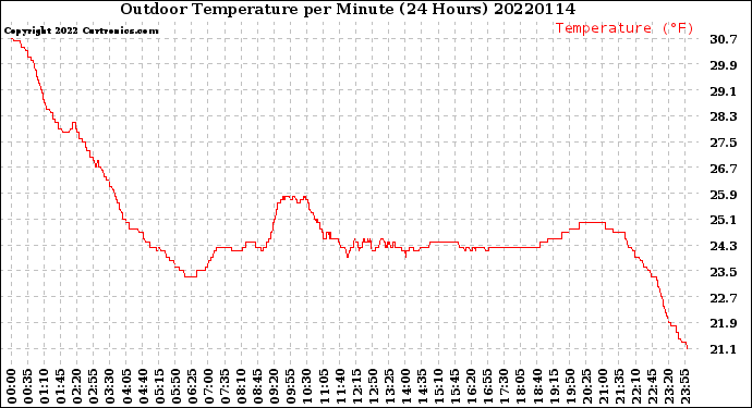 Milwaukee Weather Outdoor Temperature<br>per Minute<br>(24 Hours)