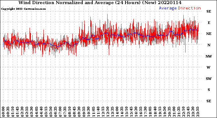 Milwaukee Weather Wind Direction<br>Normalized and Average<br>(24 Hours) (New)