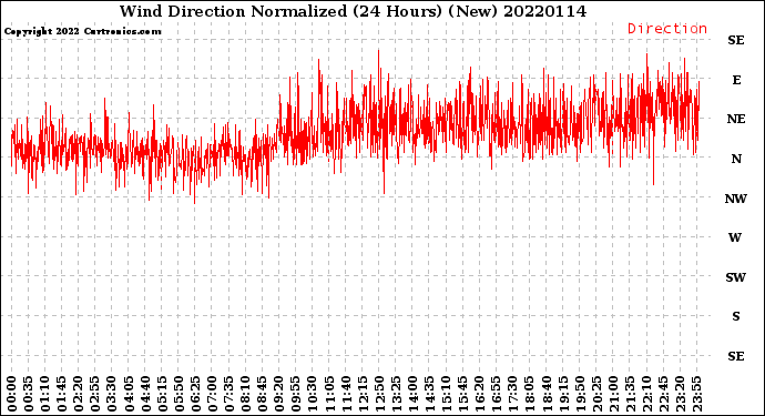 Milwaukee Weather Wind Direction<br>Normalized<br>(24 Hours) (New)