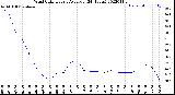 Milwaukee Weather Wind Chill<br>Hourly Average<br>(24 Hours)