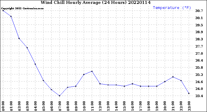 Milwaukee Weather Wind Chill<br>Hourly Average<br>(24 Hours)