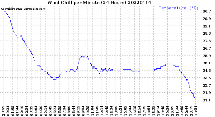 Milwaukee Weather Wind Chill<br>per Minute<br>(24 Hours)