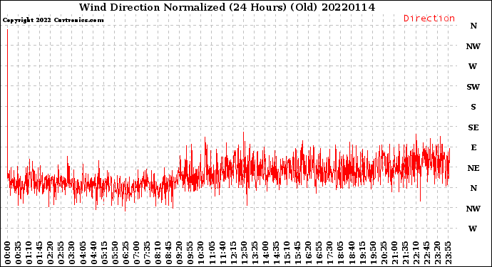 Milwaukee Weather Wind Direction<br>Normalized<br>(24 Hours) (Old)