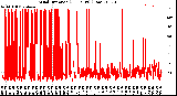 Milwaukee Weather Wind Direction<br>(24 Hours) (Raw)