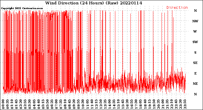 Milwaukee Weather Wind Direction<br>(24 Hours) (Raw)