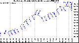 Milwaukee Weather Barometric Pressure<br>per Hour<br>(24 Hours)