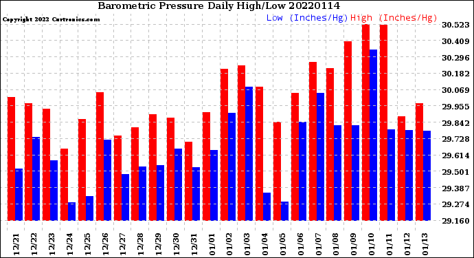 Milwaukee Weather Barometric Pressure<br>Daily High/Low