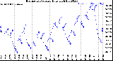 Milwaukee Weather Barometric Pressure<br>Daily High