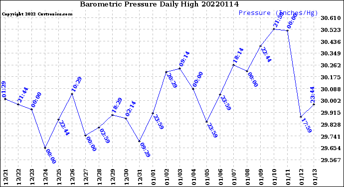 Milwaukee Weather Barometric Pressure<br>Daily High