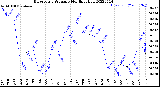 Milwaukee Weather Barometric Pressure<br>Monthly High