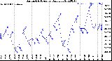 Milwaukee Weather Barometric Pressure<br>Daily Low