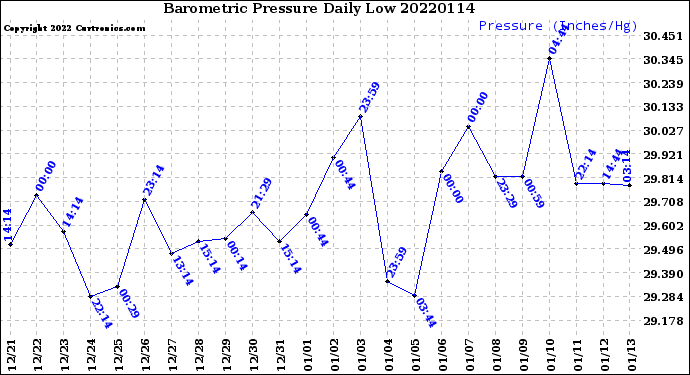 Milwaukee Weather Barometric Pressure<br>Daily Low