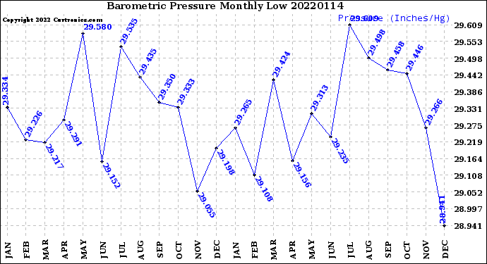 Milwaukee Weather Barometric Pressure<br>Monthly Low