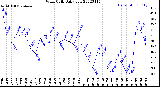 Milwaukee Weather Wind Chill<br>Daily Low