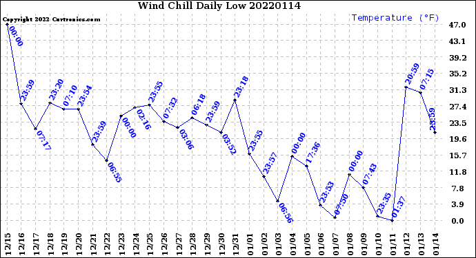 Milwaukee Weather Wind Chill<br>Daily Low