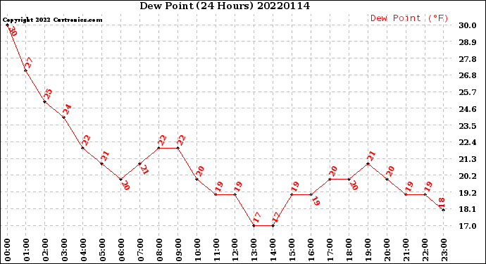 Milwaukee Weather Dew Point<br>(24 Hours)