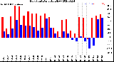 Milwaukee Weather Dew Point<br>Daily High/Low