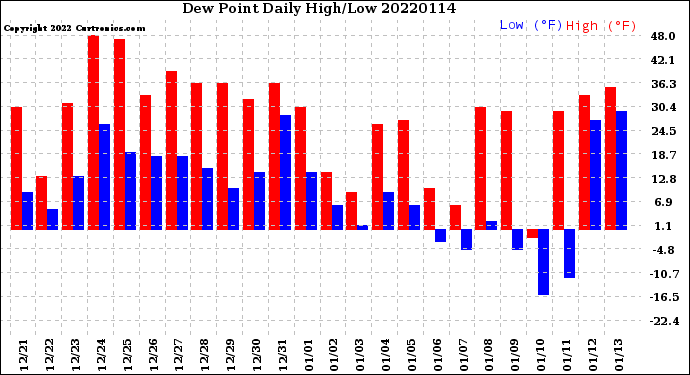 Milwaukee Weather Dew Point<br>Daily High/Low