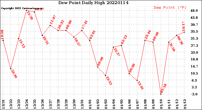 Milwaukee Weather Dew Point<br>Daily High