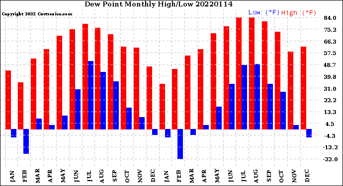 Milwaukee Weather Dew Point<br>Monthly High/Low