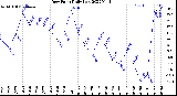 Milwaukee Weather Dew Point<br>Daily Low