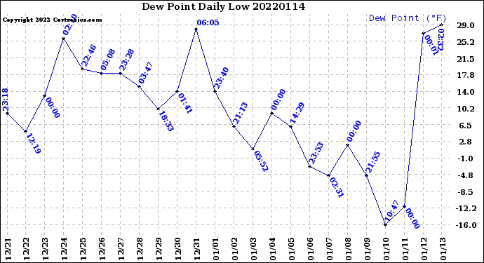 Milwaukee Weather Dew Point<br>Daily Low