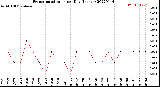 Milwaukee Weather Evapotranspiration<br>per Day (Inches)