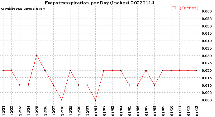 Milwaukee Weather Evapotranspiration<br>per Day (Inches)