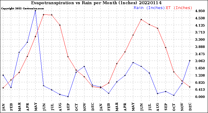 Milwaukee Weather Evapotranspiration<br>vs Rain per Month<br>(Inches)